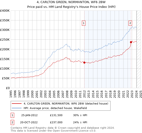 4, CARLTON GREEN, NORMANTON, WF6 2BW: Price paid vs HM Land Registry's House Price Index