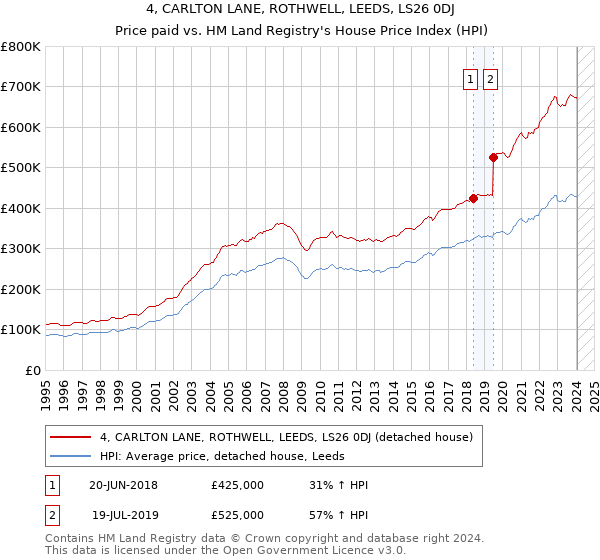 4, CARLTON LANE, ROTHWELL, LEEDS, LS26 0DJ: Price paid vs HM Land Registry's House Price Index