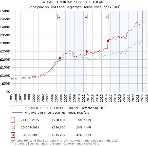 4, CARLTON ROAD, SHIPLEY, BD18 4NE: Price paid vs HM Land Registry's House Price Index