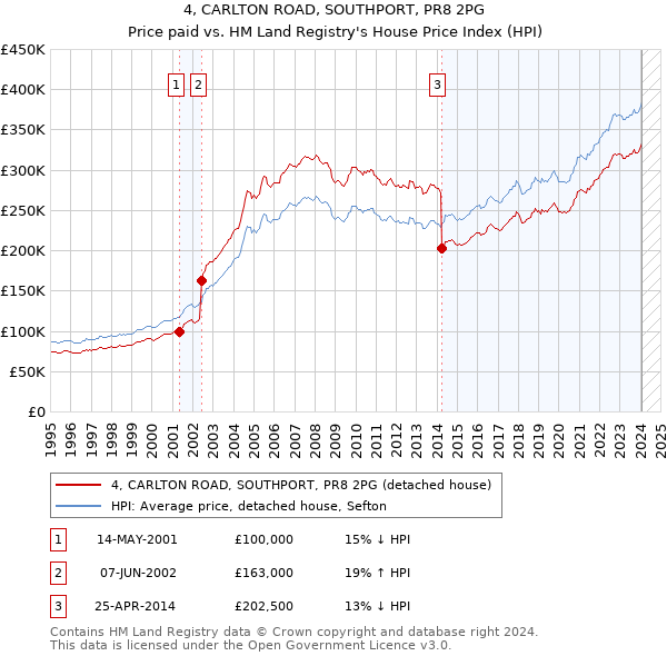 4, CARLTON ROAD, SOUTHPORT, PR8 2PG: Price paid vs HM Land Registry's House Price Index