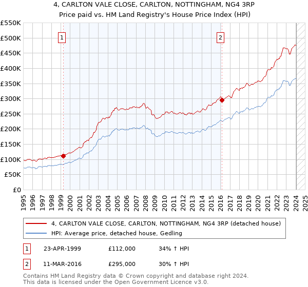 4, CARLTON VALE CLOSE, CARLTON, NOTTINGHAM, NG4 3RP: Price paid vs HM Land Registry's House Price Index