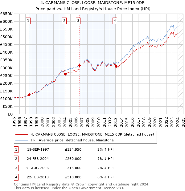 4, CARMANS CLOSE, LOOSE, MAIDSTONE, ME15 0DR: Price paid vs HM Land Registry's House Price Index