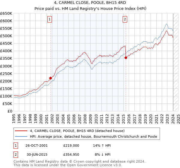 4, CARMEL CLOSE, POOLE, BH15 4RD: Price paid vs HM Land Registry's House Price Index