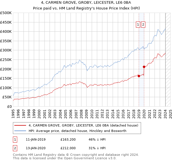 4, CARMEN GROVE, GROBY, LEICESTER, LE6 0BA: Price paid vs HM Land Registry's House Price Index