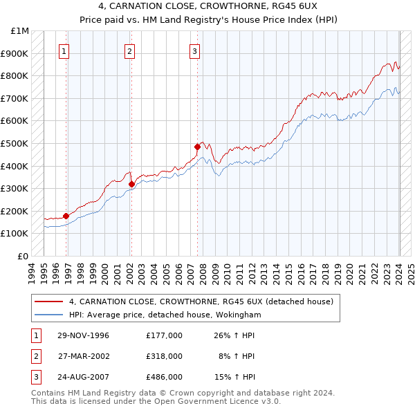 4, CARNATION CLOSE, CROWTHORNE, RG45 6UX: Price paid vs HM Land Registry's House Price Index