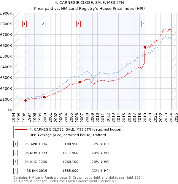 4, CARNEGIE CLOSE, SALE, M33 5TN: Price paid vs HM Land Registry's House Price Index