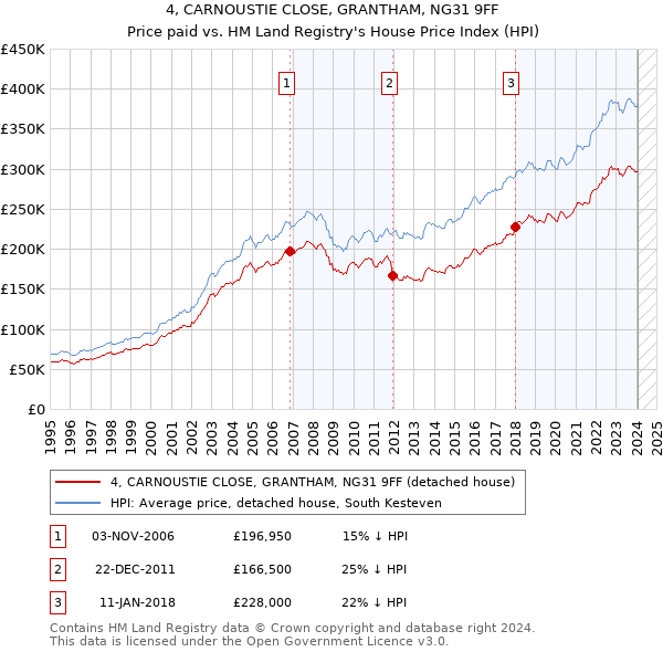 4, CARNOUSTIE CLOSE, GRANTHAM, NG31 9FF: Price paid vs HM Land Registry's House Price Index
