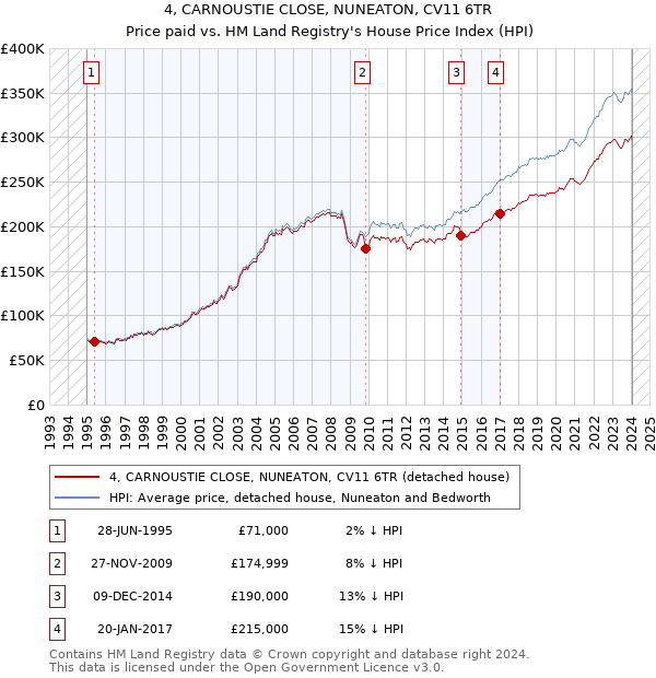 4, CARNOUSTIE CLOSE, NUNEATON, CV11 6TR: Price paid vs HM Land Registry's House Price Index