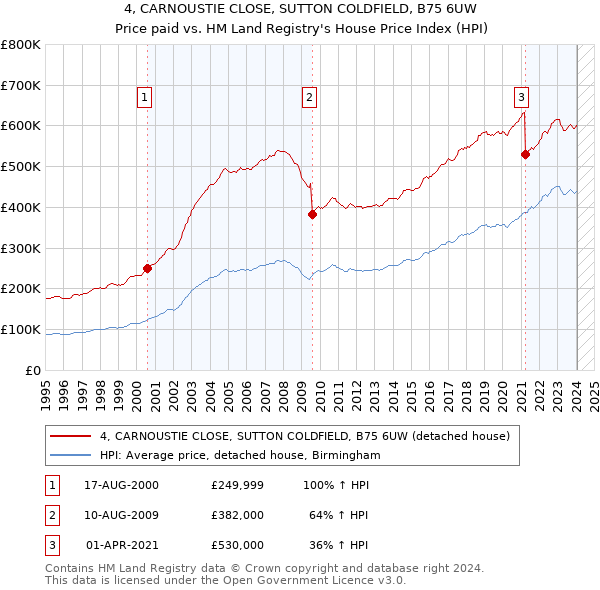 4, CARNOUSTIE CLOSE, SUTTON COLDFIELD, B75 6UW: Price paid vs HM Land Registry's House Price Index