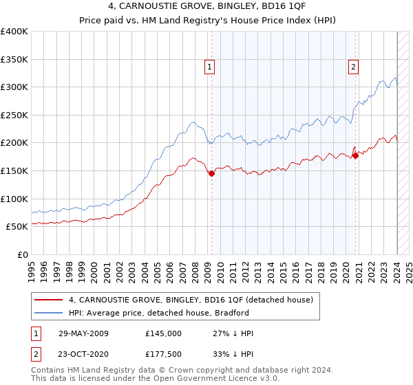 4, CARNOUSTIE GROVE, BINGLEY, BD16 1QF: Price paid vs HM Land Registry's House Price Index