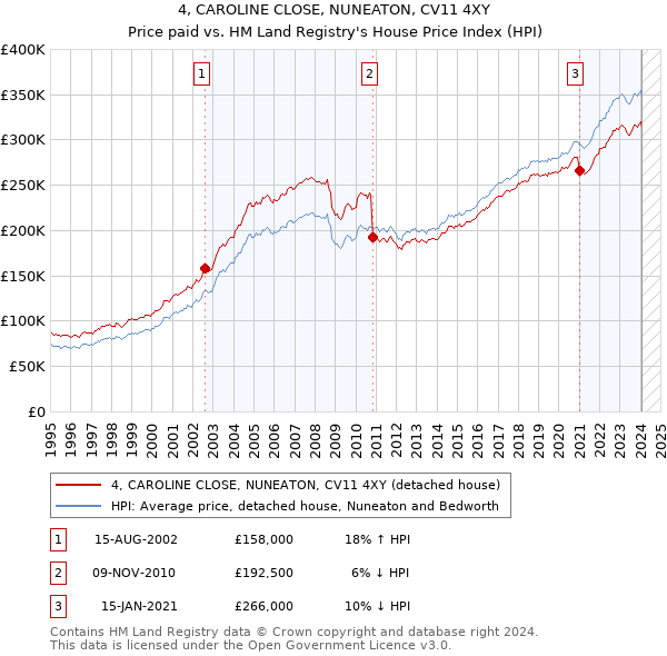 4, CAROLINE CLOSE, NUNEATON, CV11 4XY: Price paid vs HM Land Registry's House Price Index