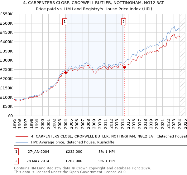 4, CARPENTERS CLOSE, CROPWELL BUTLER, NOTTINGHAM, NG12 3AT: Price paid vs HM Land Registry's House Price Index