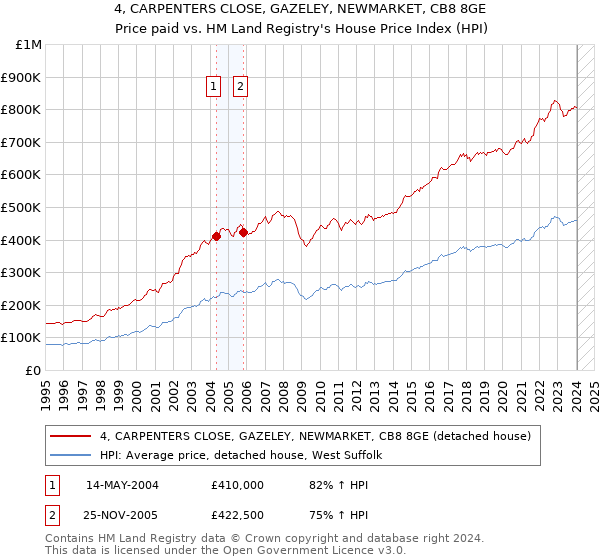 4, CARPENTERS CLOSE, GAZELEY, NEWMARKET, CB8 8GE: Price paid vs HM Land Registry's House Price Index