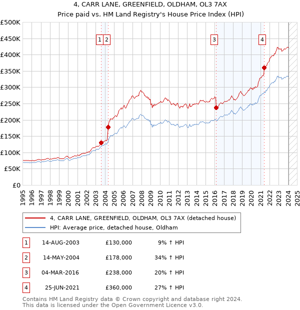 4, CARR LANE, GREENFIELD, OLDHAM, OL3 7AX: Price paid vs HM Land Registry's House Price Index