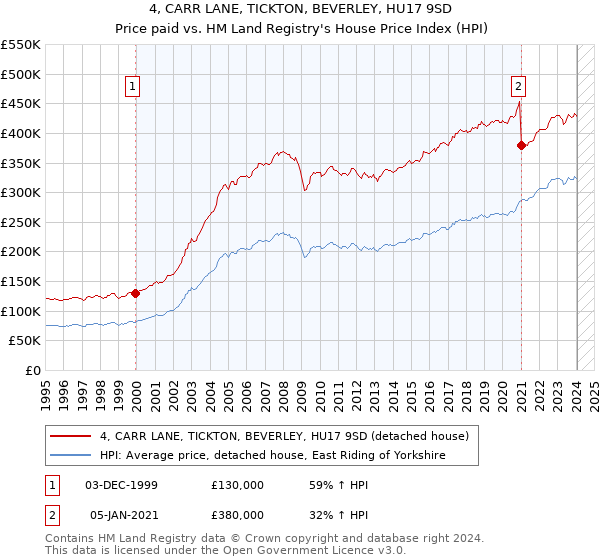 4, CARR LANE, TICKTON, BEVERLEY, HU17 9SD: Price paid vs HM Land Registry's House Price Index
