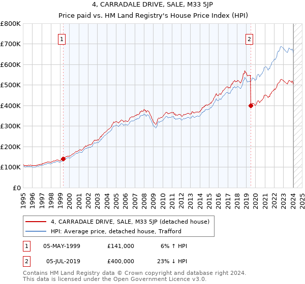 4, CARRADALE DRIVE, SALE, M33 5JP: Price paid vs HM Land Registry's House Price Index