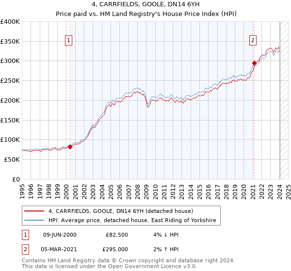 4, CARRFIELDS, GOOLE, DN14 6YH: Price paid vs HM Land Registry's House Price Index