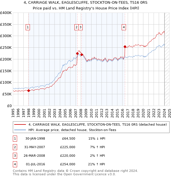 4, CARRIAGE WALK, EAGLESCLIFFE, STOCKTON-ON-TEES, TS16 0RS: Price paid vs HM Land Registry's House Price Index