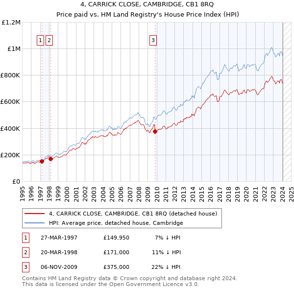4, CARRICK CLOSE, CAMBRIDGE, CB1 8RQ: Price paid vs HM Land Registry's House Price Index
