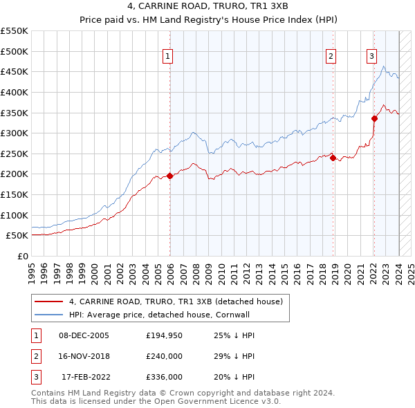 4, CARRINE ROAD, TRURO, TR1 3XB: Price paid vs HM Land Registry's House Price Index