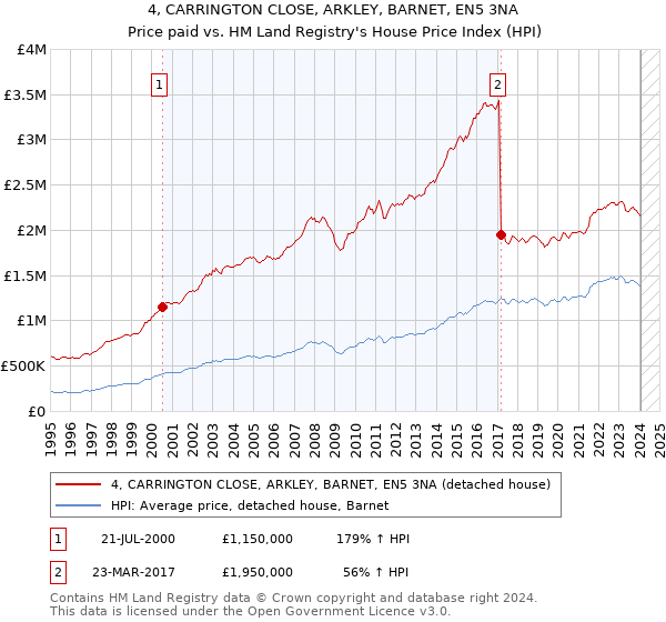 4, CARRINGTON CLOSE, ARKLEY, BARNET, EN5 3NA: Price paid vs HM Land Registry's House Price Index