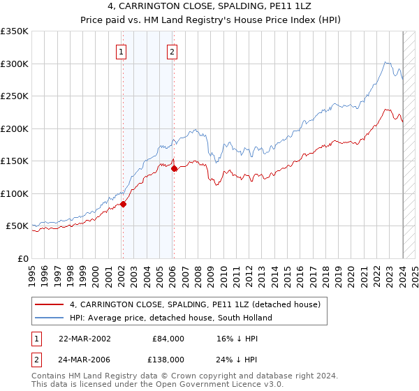 4, CARRINGTON CLOSE, SPALDING, PE11 1LZ: Price paid vs HM Land Registry's House Price Index