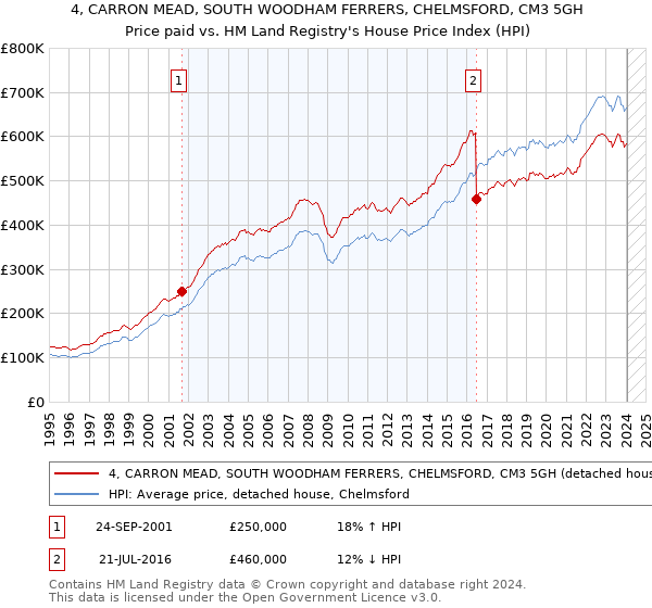 4, CARRON MEAD, SOUTH WOODHAM FERRERS, CHELMSFORD, CM3 5GH: Price paid vs HM Land Registry's House Price Index