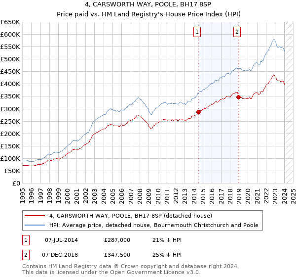 4, CARSWORTH WAY, POOLE, BH17 8SP: Price paid vs HM Land Registry's House Price Index