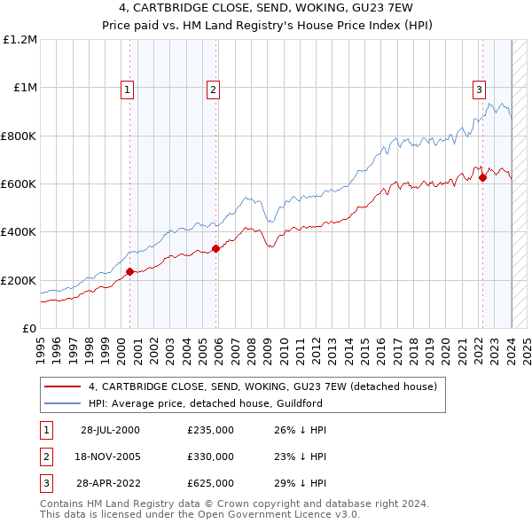 4, CARTBRIDGE CLOSE, SEND, WOKING, GU23 7EW: Price paid vs HM Land Registry's House Price Index