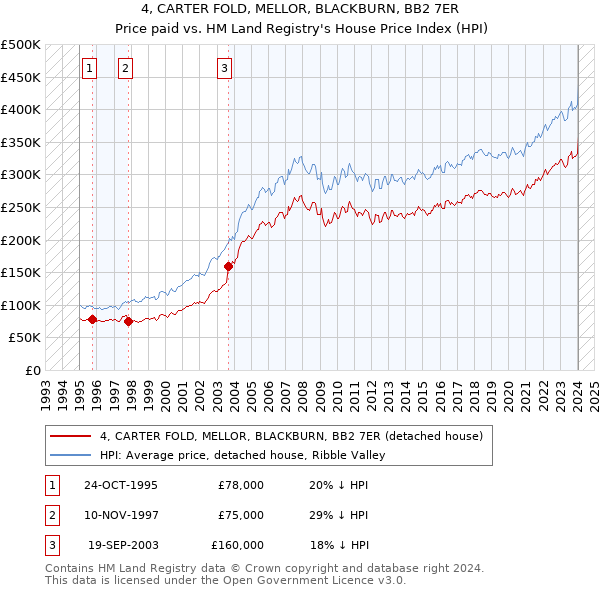 4, CARTER FOLD, MELLOR, BLACKBURN, BB2 7ER: Price paid vs HM Land Registry's House Price Index