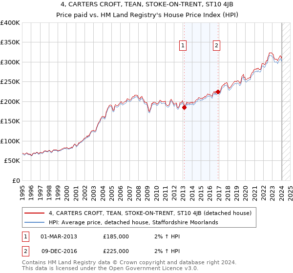 4, CARTERS CROFT, TEAN, STOKE-ON-TRENT, ST10 4JB: Price paid vs HM Land Registry's House Price Index