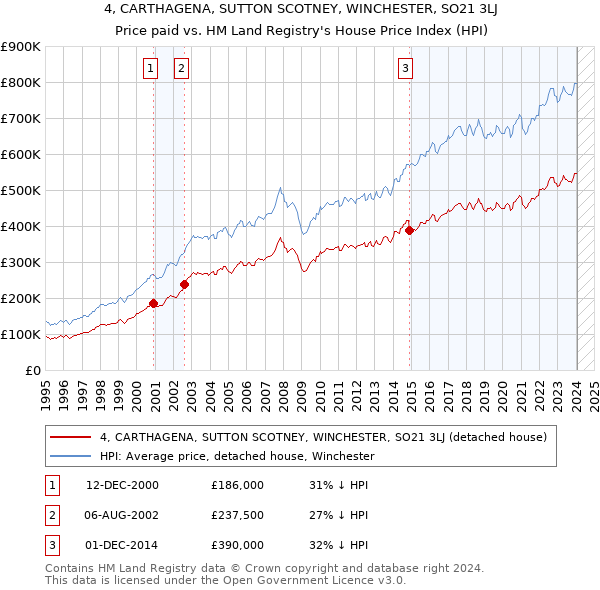 4, CARTHAGENA, SUTTON SCOTNEY, WINCHESTER, SO21 3LJ: Price paid vs HM Land Registry's House Price Index
