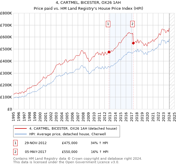 4, CARTMEL, BICESTER, OX26 1AH: Price paid vs HM Land Registry's House Price Index