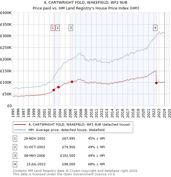 4, CARTWRIGHT FOLD, WAKEFIELD, WF2 9UB: Price paid vs HM Land Registry's House Price Index