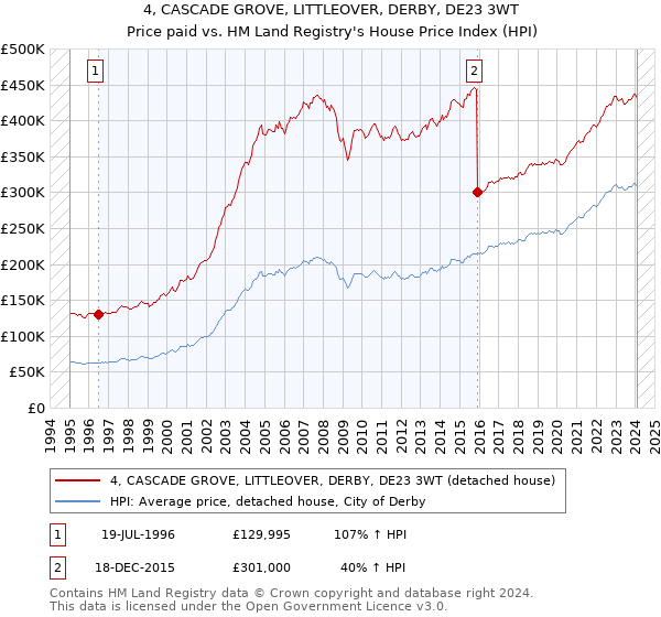 4, CASCADE GROVE, LITTLEOVER, DERBY, DE23 3WT: Price paid vs HM Land Registry's House Price Index