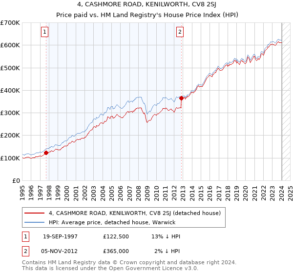 4, CASHMORE ROAD, KENILWORTH, CV8 2SJ: Price paid vs HM Land Registry's House Price Index