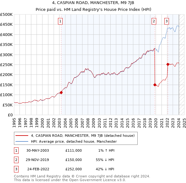4, CASPIAN ROAD, MANCHESTER, M9 7JB: Price paid vs HM Land Registry's House Price Index