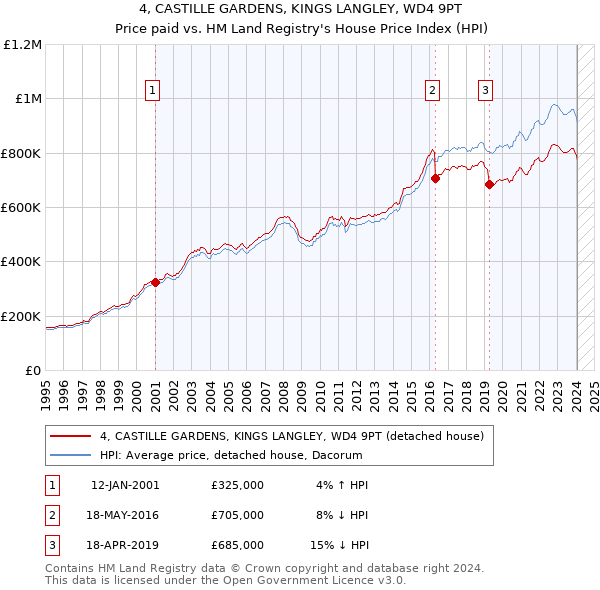 4, CASTILLE GARDENS, KINGS LANGLEY, WD4 9PT: Price paid vs HM Land Registry's House Price Index