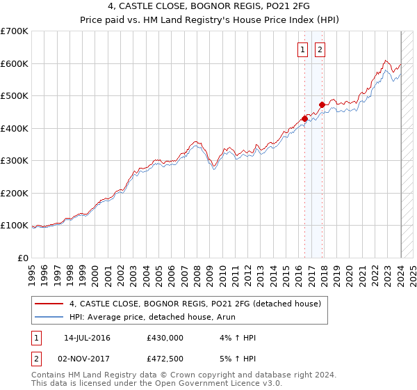 4, CASTLE CLOSE, BOGNOR REGIS, PO21 2FG: Price paid vs HM Land Registry's House Price Index
