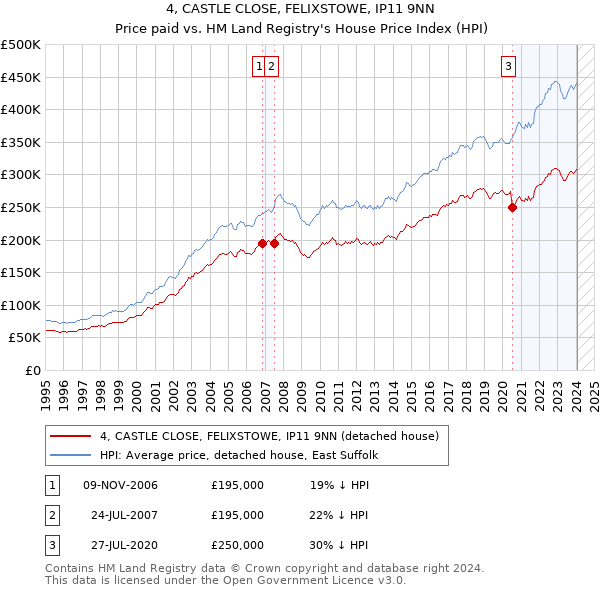 4, CASTLE CLOSE, FELIXSTOWE, IP11 9NN: Price paid vs HM Land Registry's House Price Index