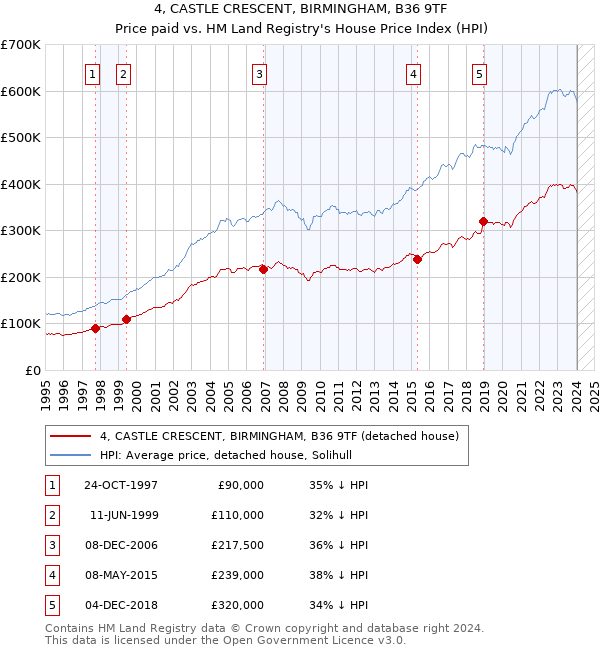 4, CASTLE CRESCENT, BIRMINGHAM, B36 9TF: Price paid vs HM Land Registry's House Price Index