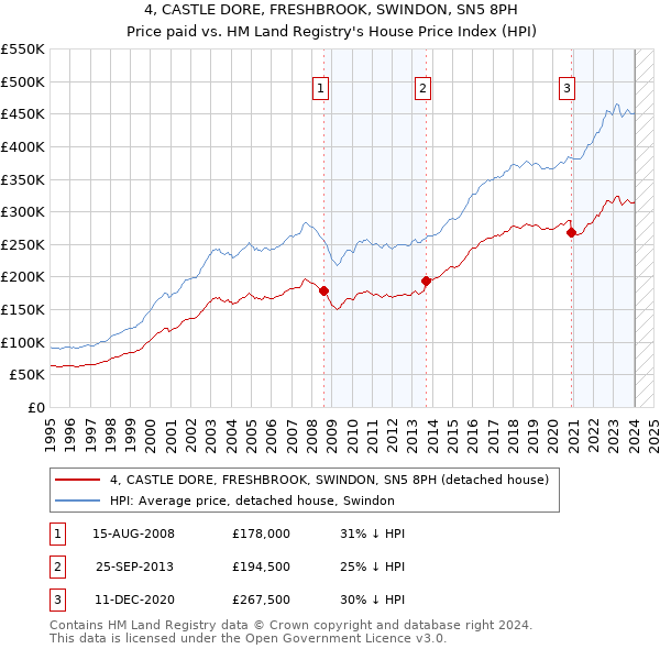 4, CASTLE DORE, FRESHBROOK, SWINDON, SN5 8PH: Price paid vs HM Land Registry's House Price Index