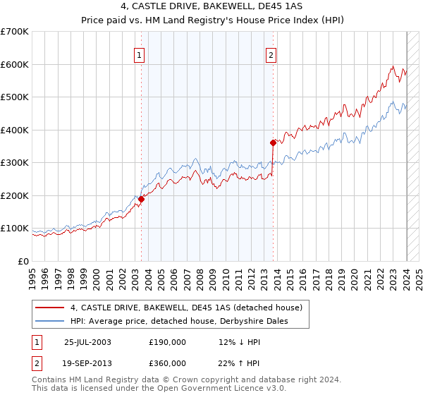 4, CASTLE DRIVE, BAKEWELL, DE45 1AS: Price paid vs HM Land Registry's House Price Index