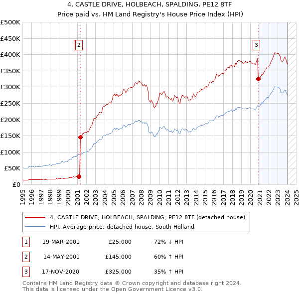 4, CASTLE DRIVE, HOLBEACH, SPALDING, PE12 8TF: Price paid vs HM Land Registry's House Price Index