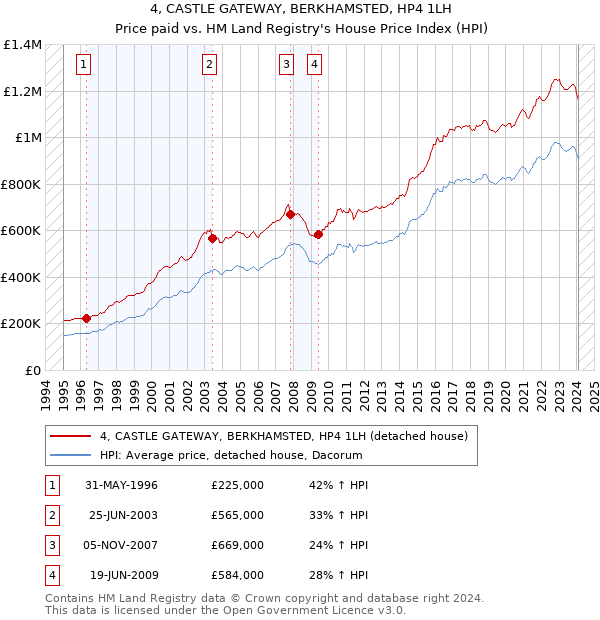 4, CASTLE GATEWAY, BERKHAMSTED, HP4 1LH: Price paid vs HM Land Registry's House Price Index