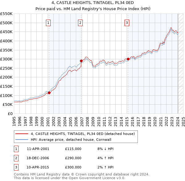 4, CASTLE HEIGHTS, TINTAGEL, PL34 0ED: Price paid vs HM Land Registry's House Price Index