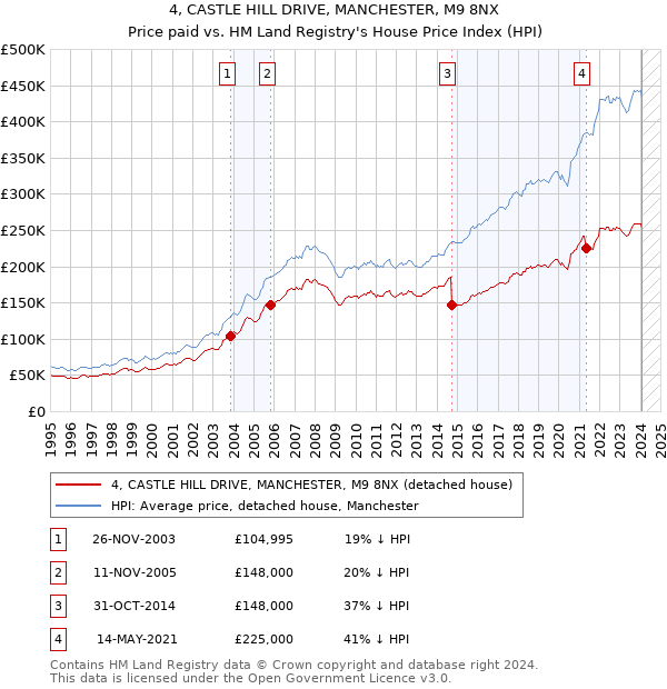 4, CASTLE HILL DRIVE, MANCHESTER, M9 8NX: Price paid vs HM Land Registry's House Price Index