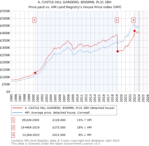 4, CASTLE HILL GARDENS, BODMIN, PL31 2BH: Price paid vs HM Land Registry's House Price Index