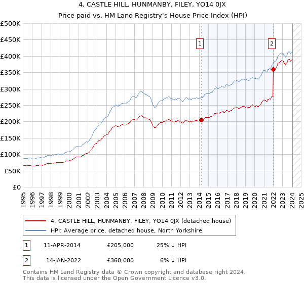 4, CASTLE HILL, HUNMANBY, FILEY, YO14 0JX: Price paid vs HM Land Registry's House Price Index
