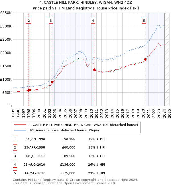 4, CASTLE HILL PARK, HINDLEY, WIGAN, WN2 4DZ: Price paid vs HM Land Registry's House Price Index